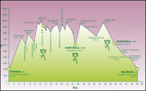 Profila